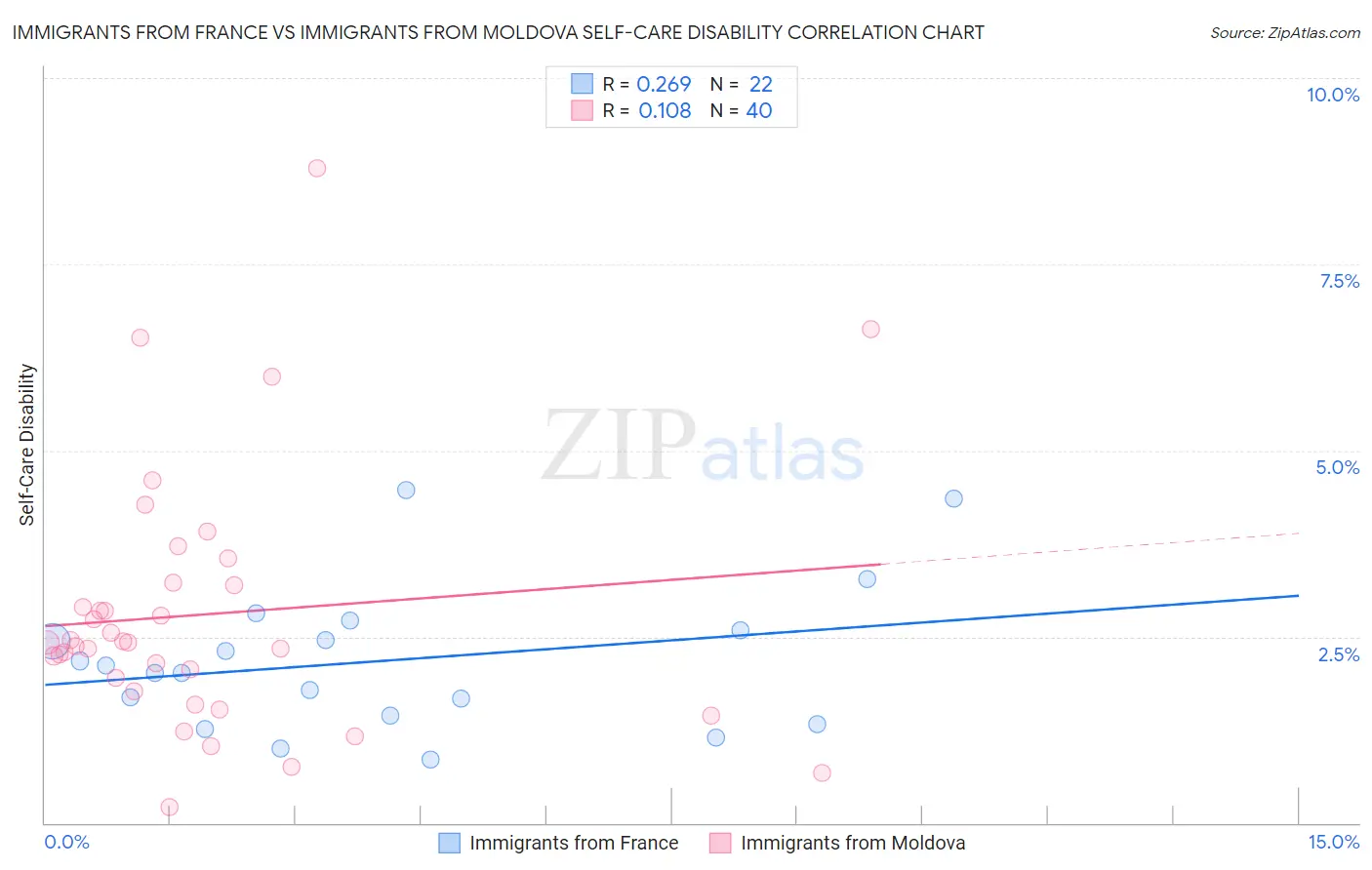 Immigrants from France vs Immigrants from Moldova Self-Care Disability