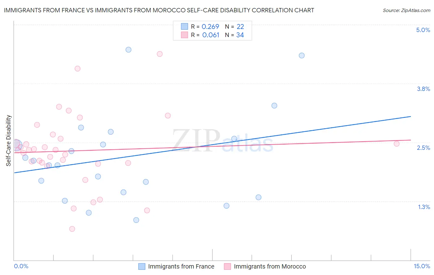 Immigrants from France vs Immigrants from Morocco Self-Care Disability