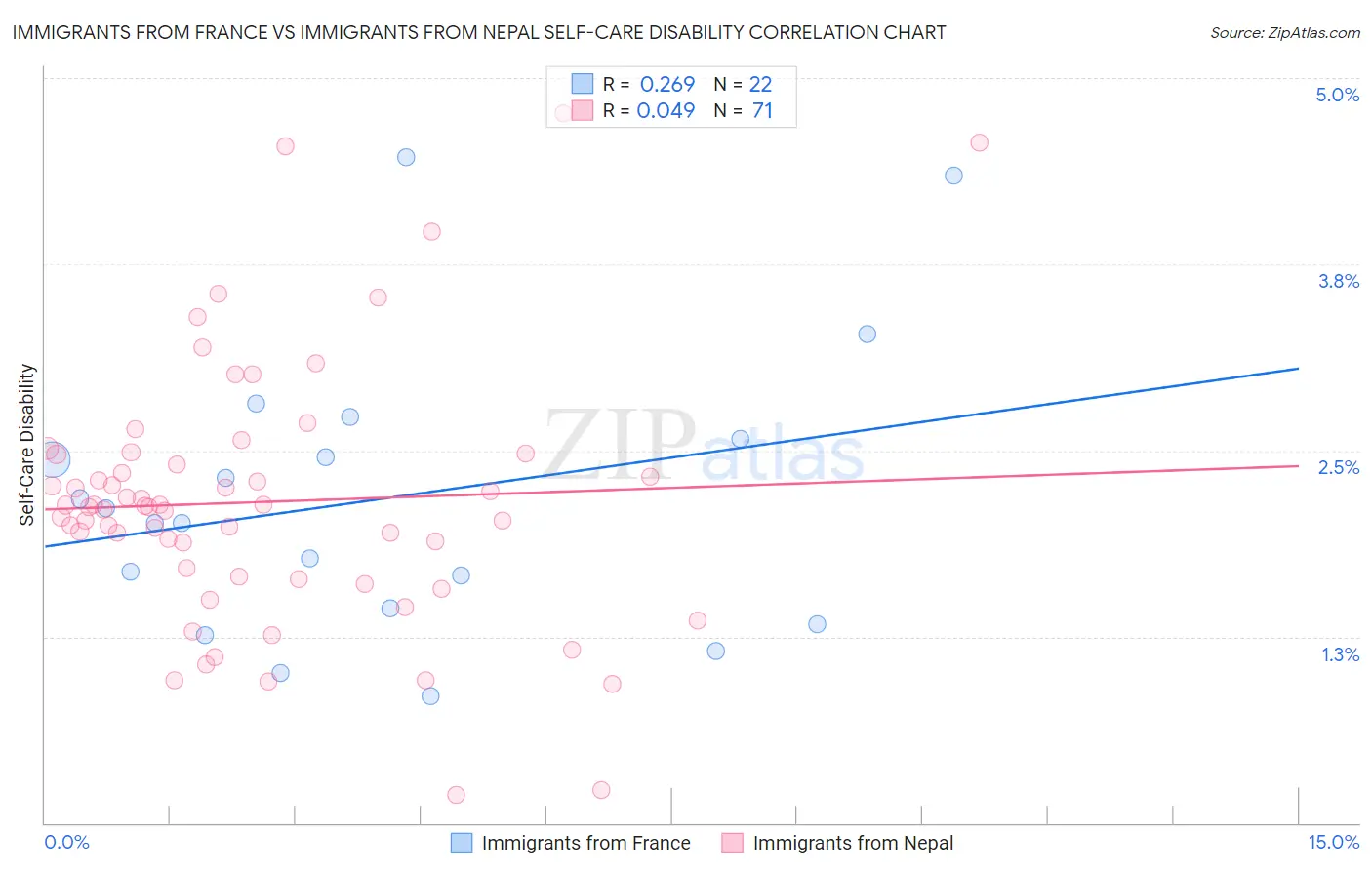 Immigrants from France vs Immigrants from Nepal Self-Care Disability