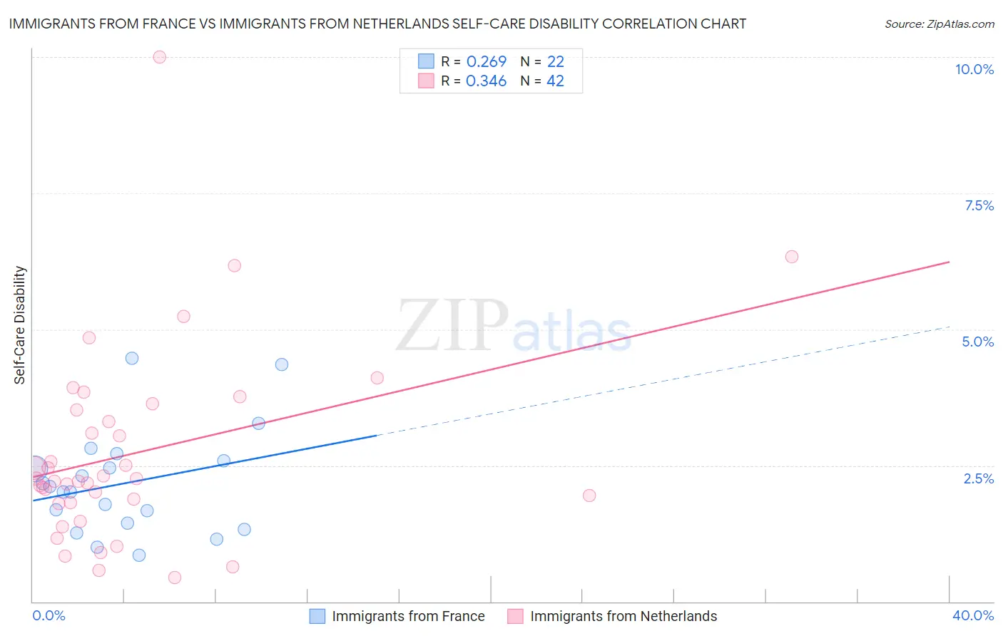 Immigrants from France vs Immigrants from Netherlands Self-Care Disability
