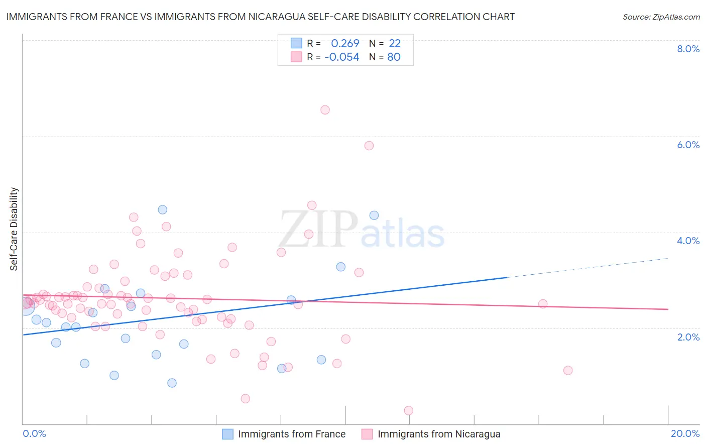 Immigrants from France vs Immigrants from Nicaragua Self-Care Disability