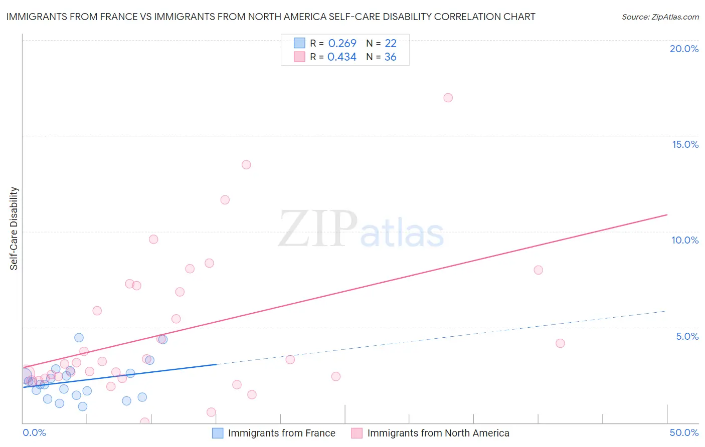 Immigrants from France vs Immigrants from North America Self-Care Disability