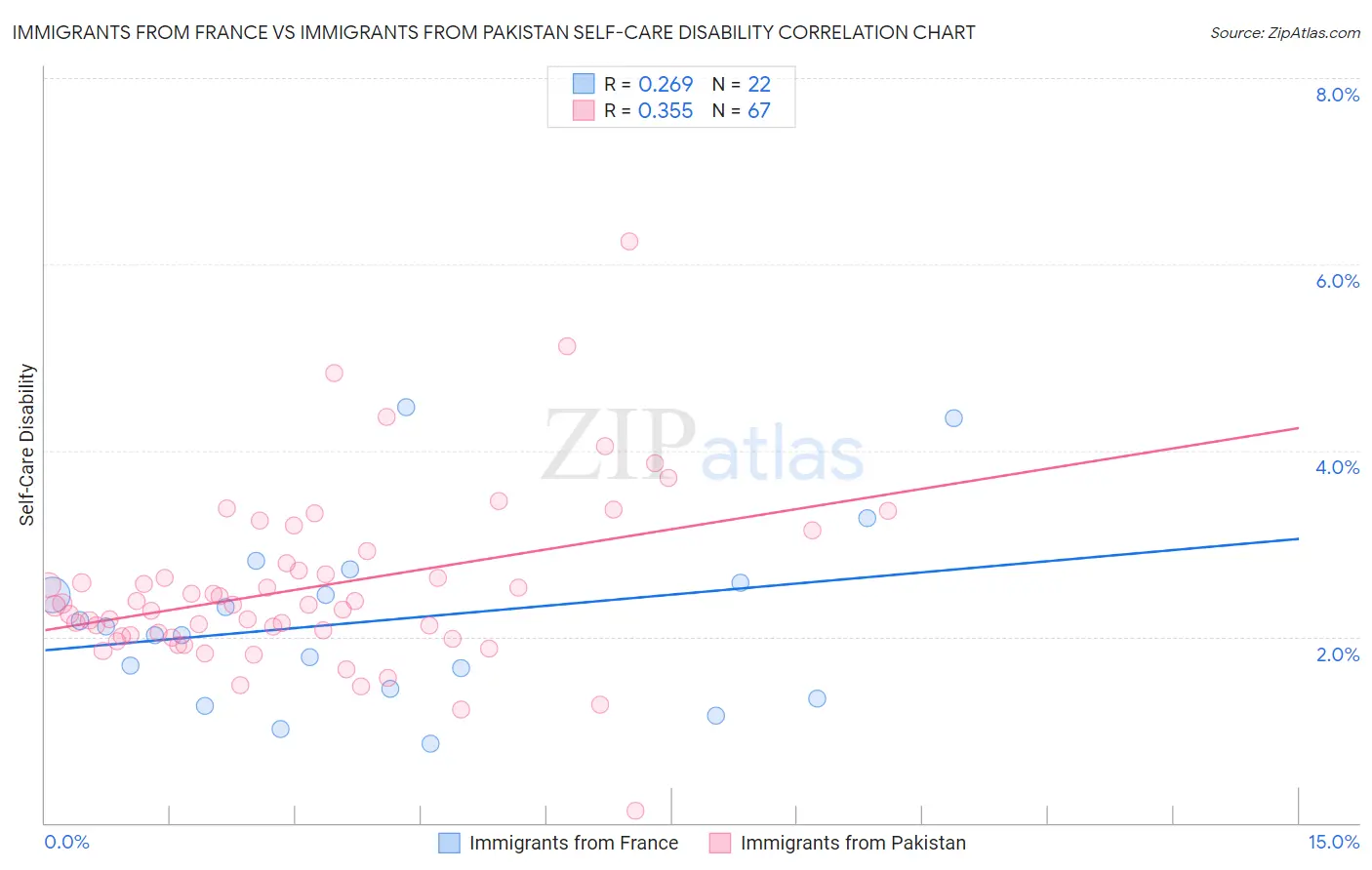 Immigrants from France vs Immigrants from Pakistan Self-Care Disability