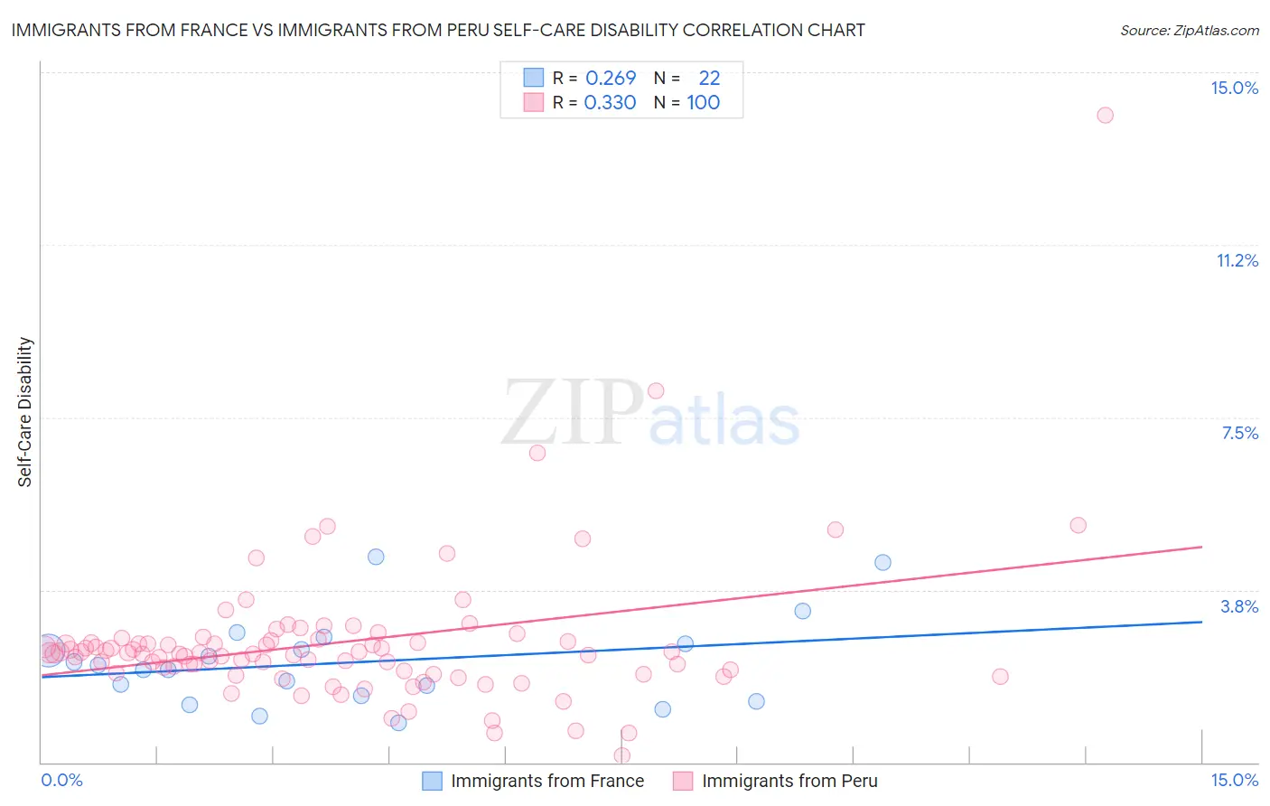 Immigrants from France vs Immigrants from Peru Self-Care Disability