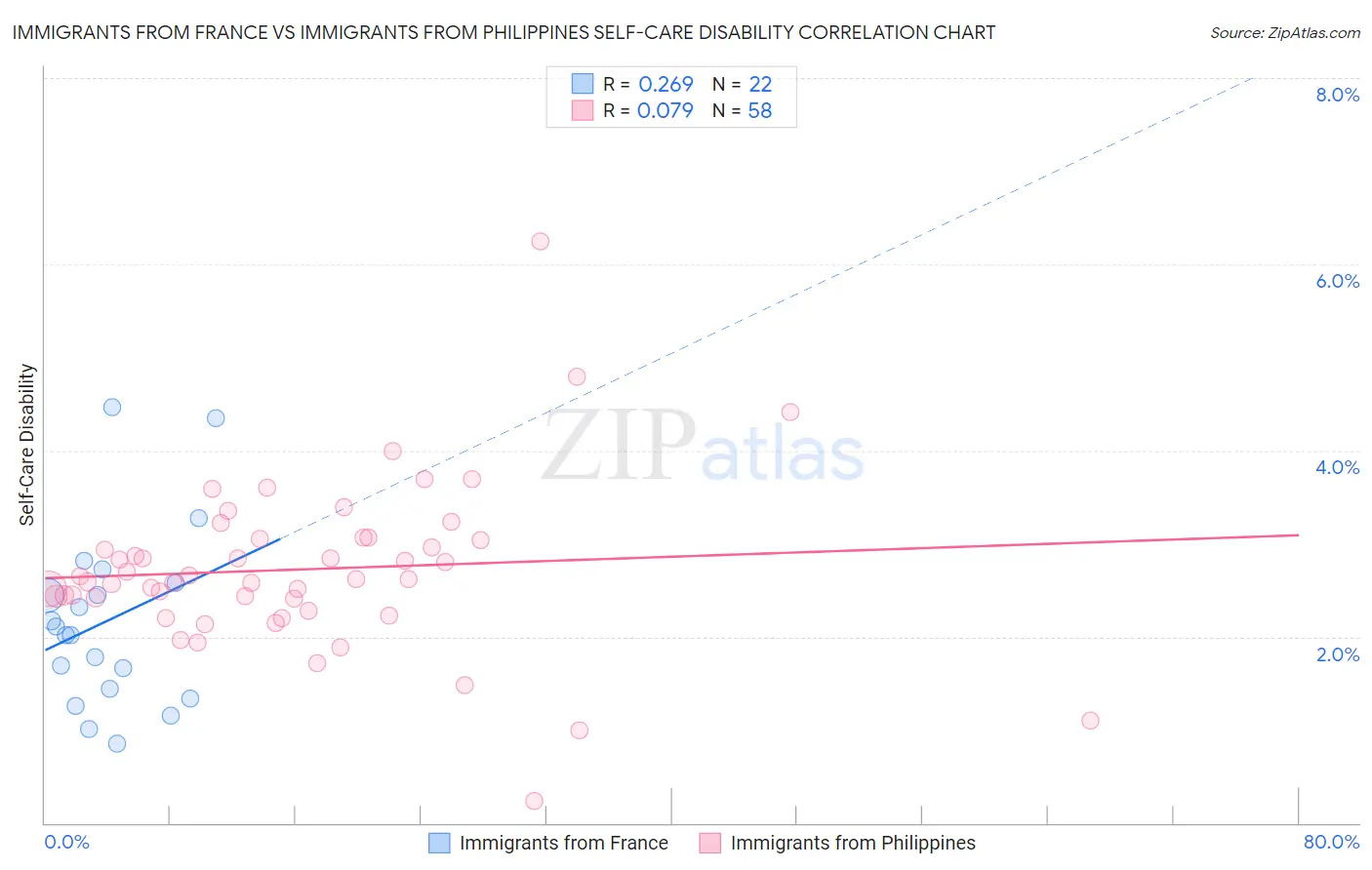 Immigrants from France vs Immigrants from Philippines Self-Care Disability