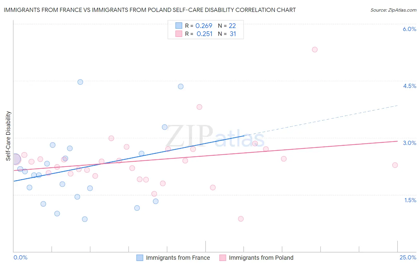 Immigrants from France vs Immigrants from Poland Self-Care Disability