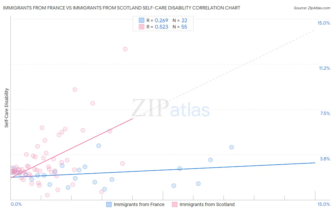 Immigrants from France vs Immigrants from Scotland Self-Care Disability
