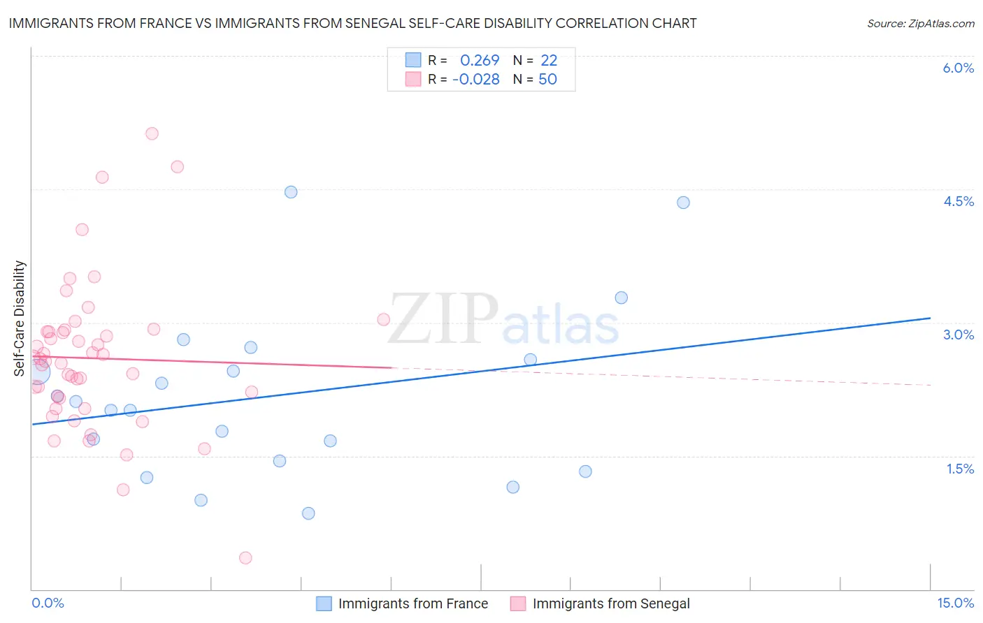 Immigrants from France vs Immigrants from Senegal Self-Care Disability
