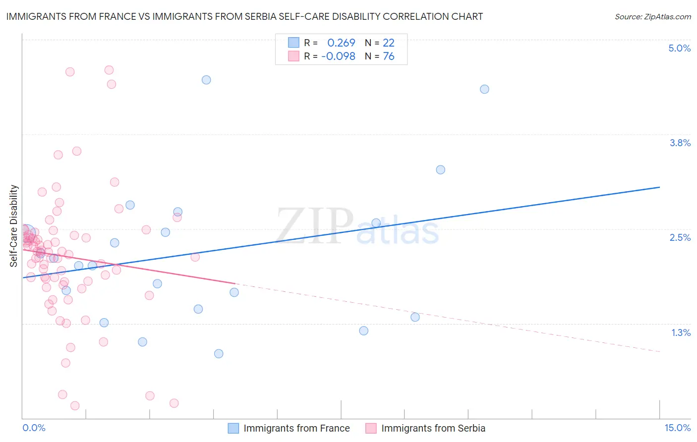 Immigrants from France vs Immigrants from Serbia Self-Care Disability