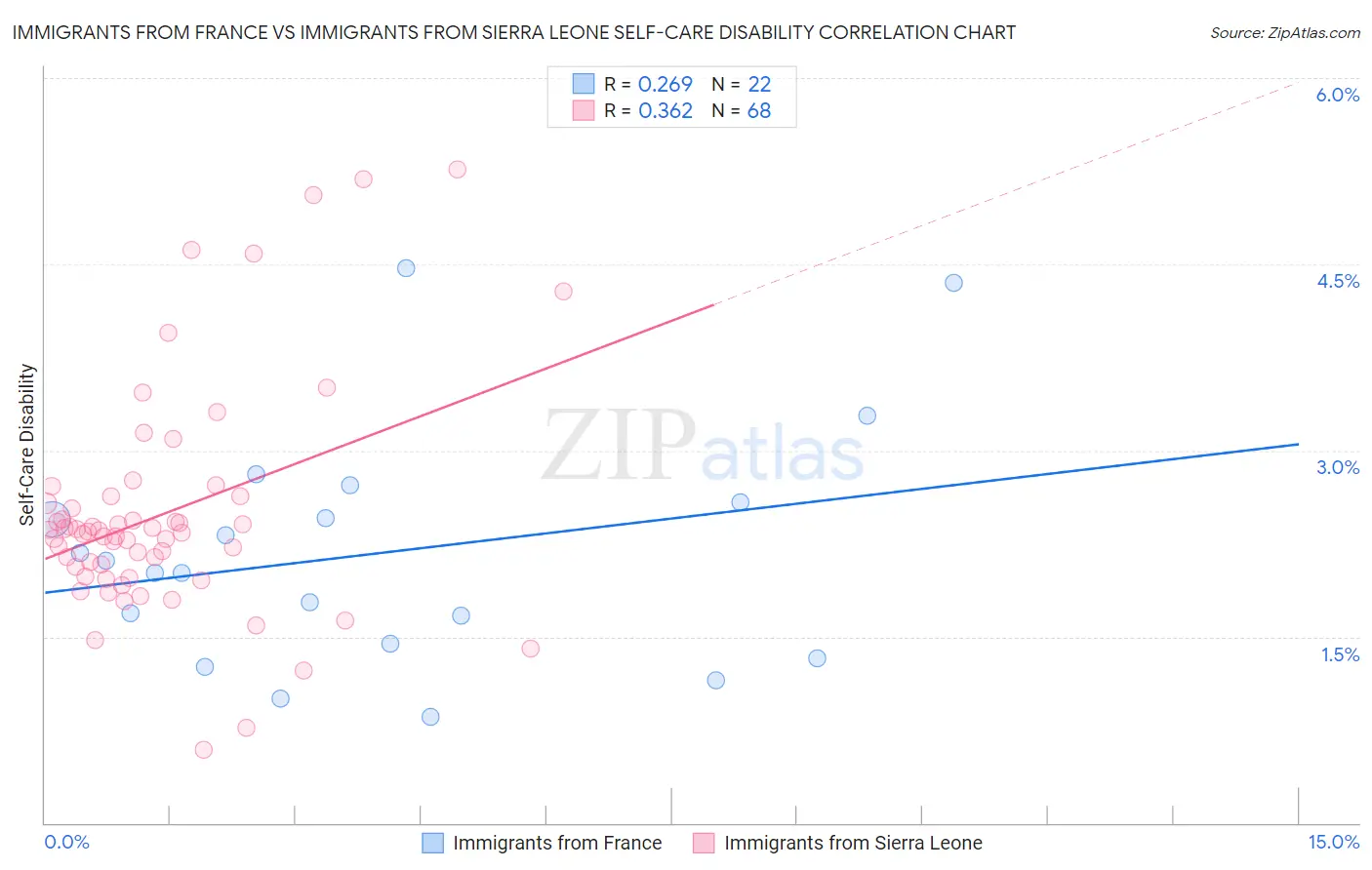 Immigrants from France vs Immigrants from Sierra Leone Self-Care Disability