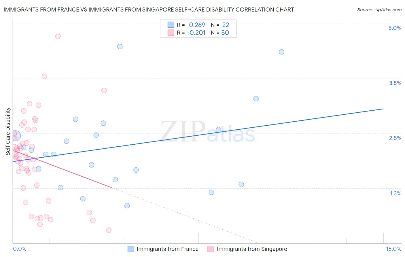 Immigrants from France vs Immigrants from Singapore Self-Care Disability