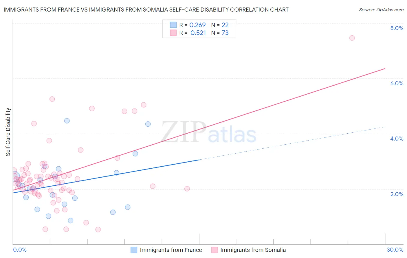 Immigrants from France vs Immigrants from Somalia Self-Care Disability