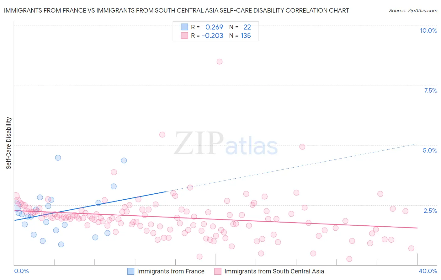 Immigrants from France vs Immigrants from South Central Asia Self-Care Disability