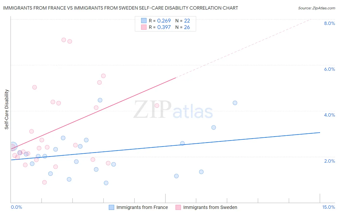 Immigrants from France vs Immigrants from Sweden Self-Care Disability