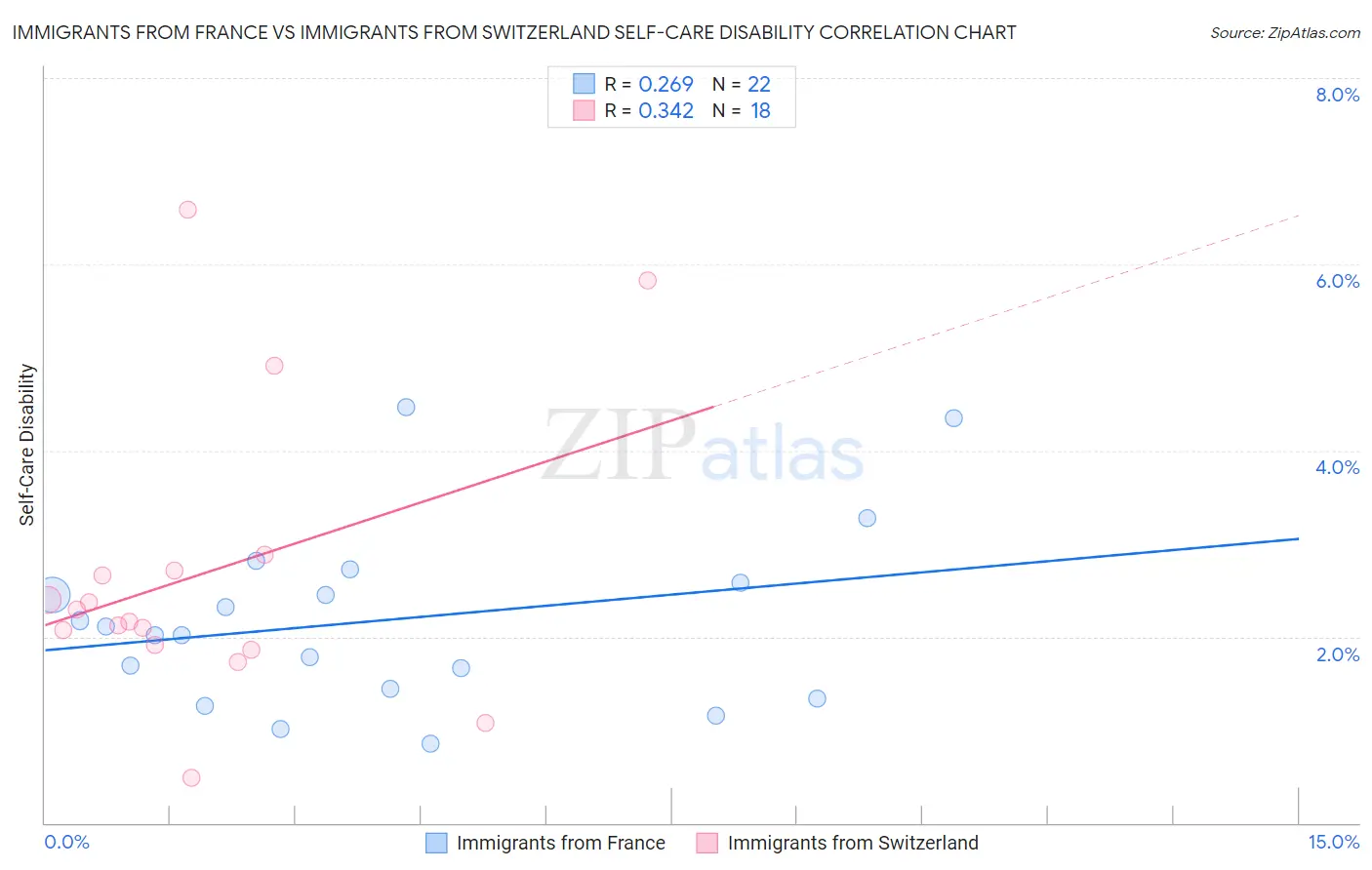 Immigrants from France vs Immigrants from Switzerland Self-Care Disability