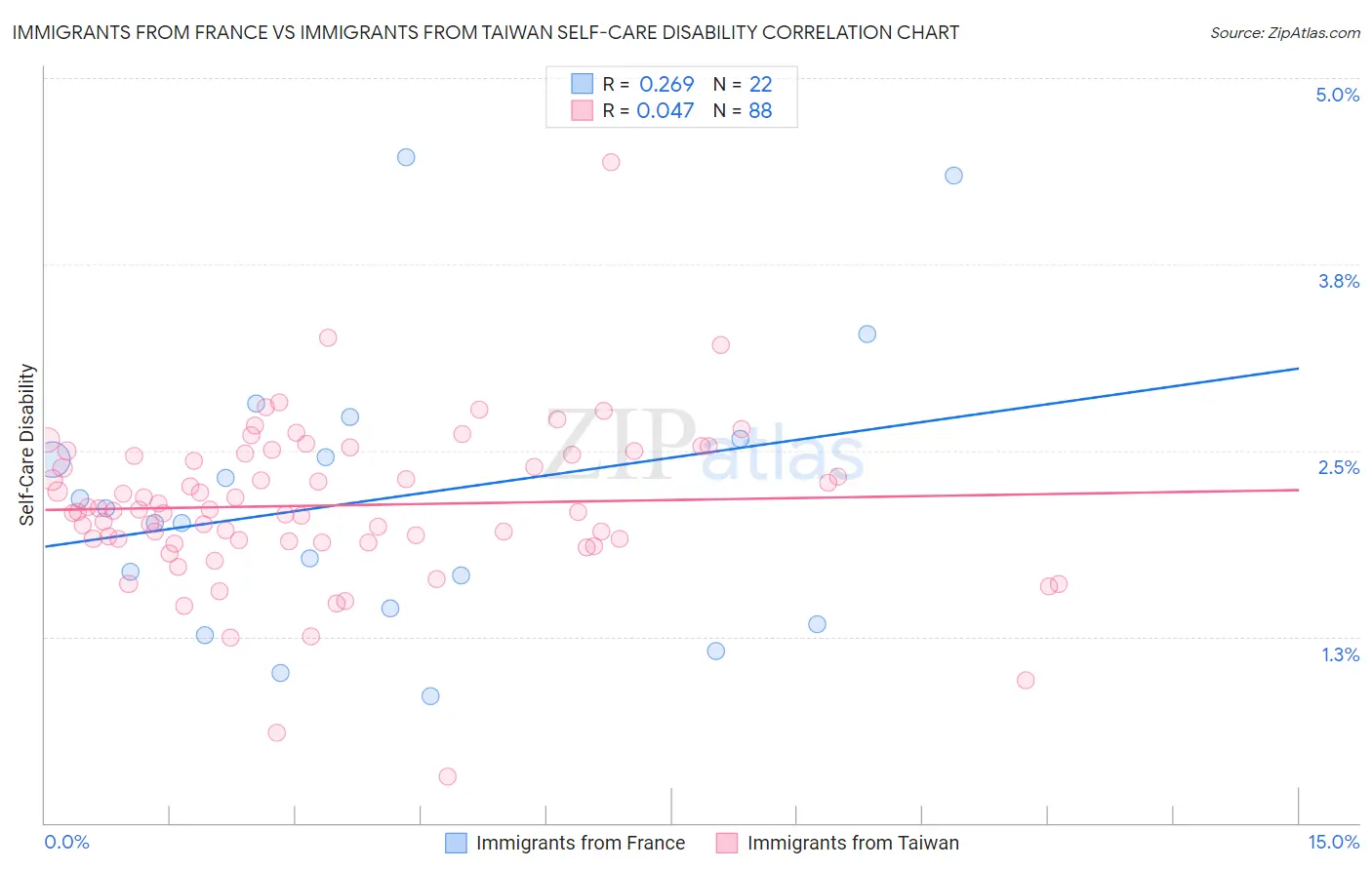 Immigrants from France vs Immigrants from Taiwan Self-Care Disability