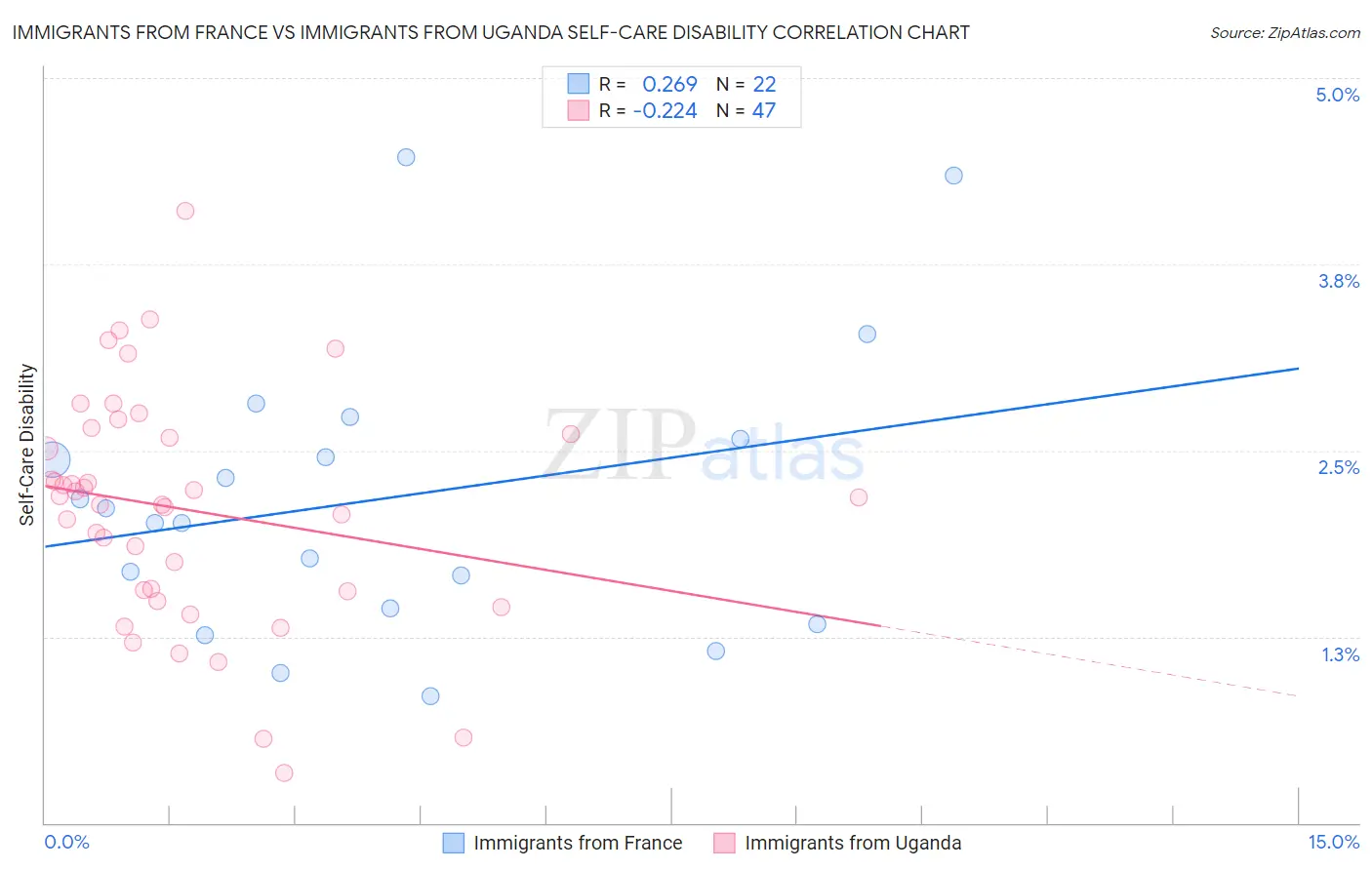 Immigrants from France vs Immigrants from Uganda Self-Care Disability