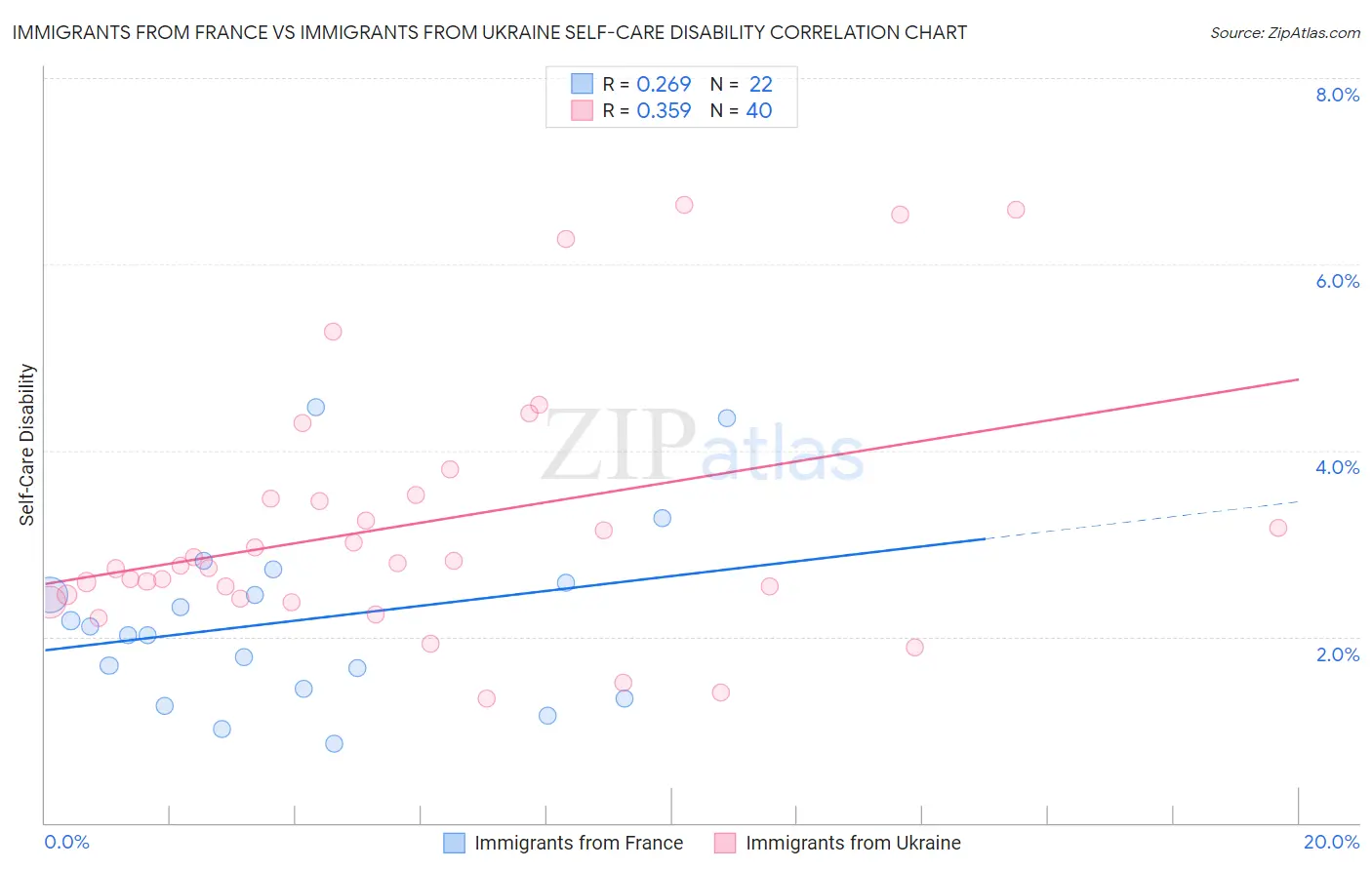 Immigrants from France vs Immigrants from Ukraine Self-Care Disability