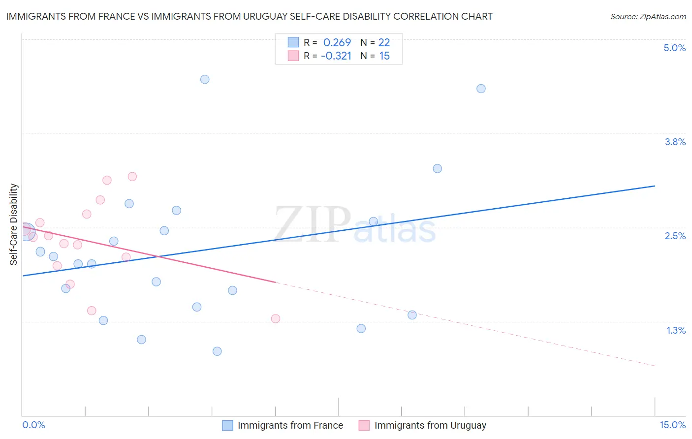 Immigrants from France vs Immigrants from Uruguay Self-Care Disability
