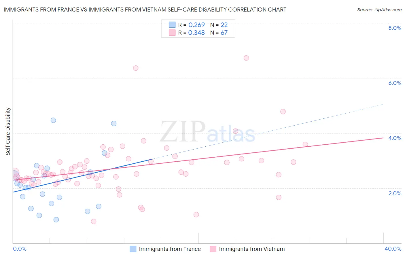 Immigrants from France vs Immigrants from Vietnam Self-Care Disability