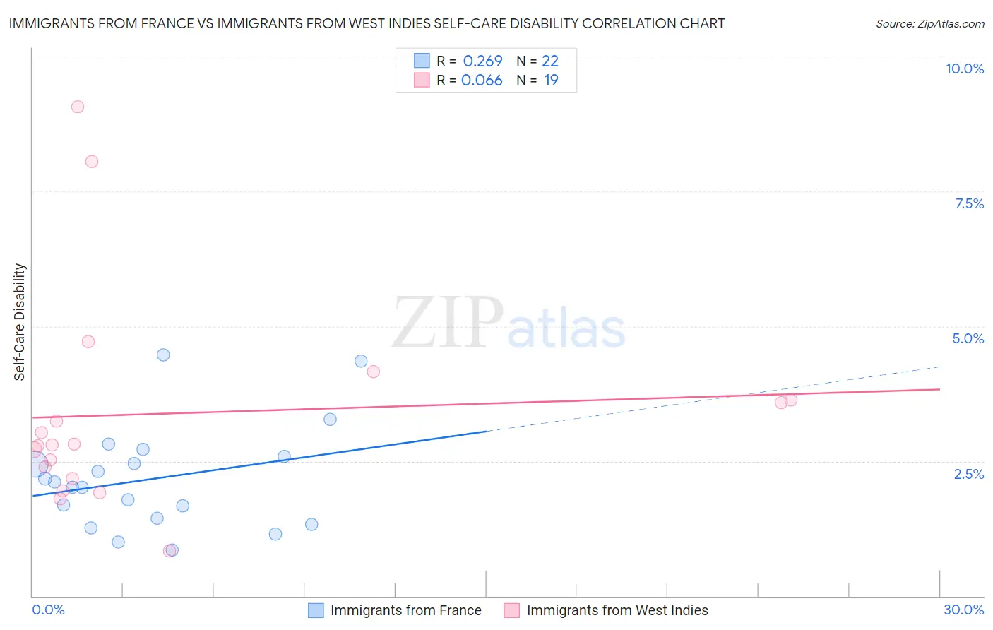Immigrants from France vs Immigrants from West Indies Self-Care Disability