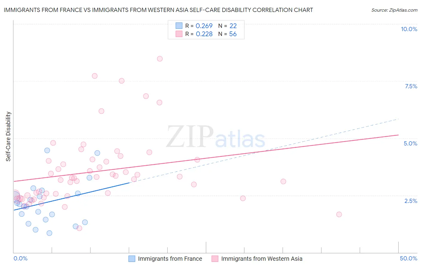 Immigrants from France vs Immigrants from Western Asia Self-Care Disability