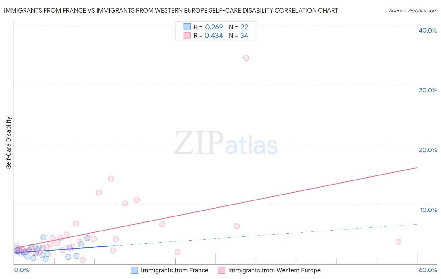 Immigrants from France vs Immigrants from Western Europe Self-Care Disability