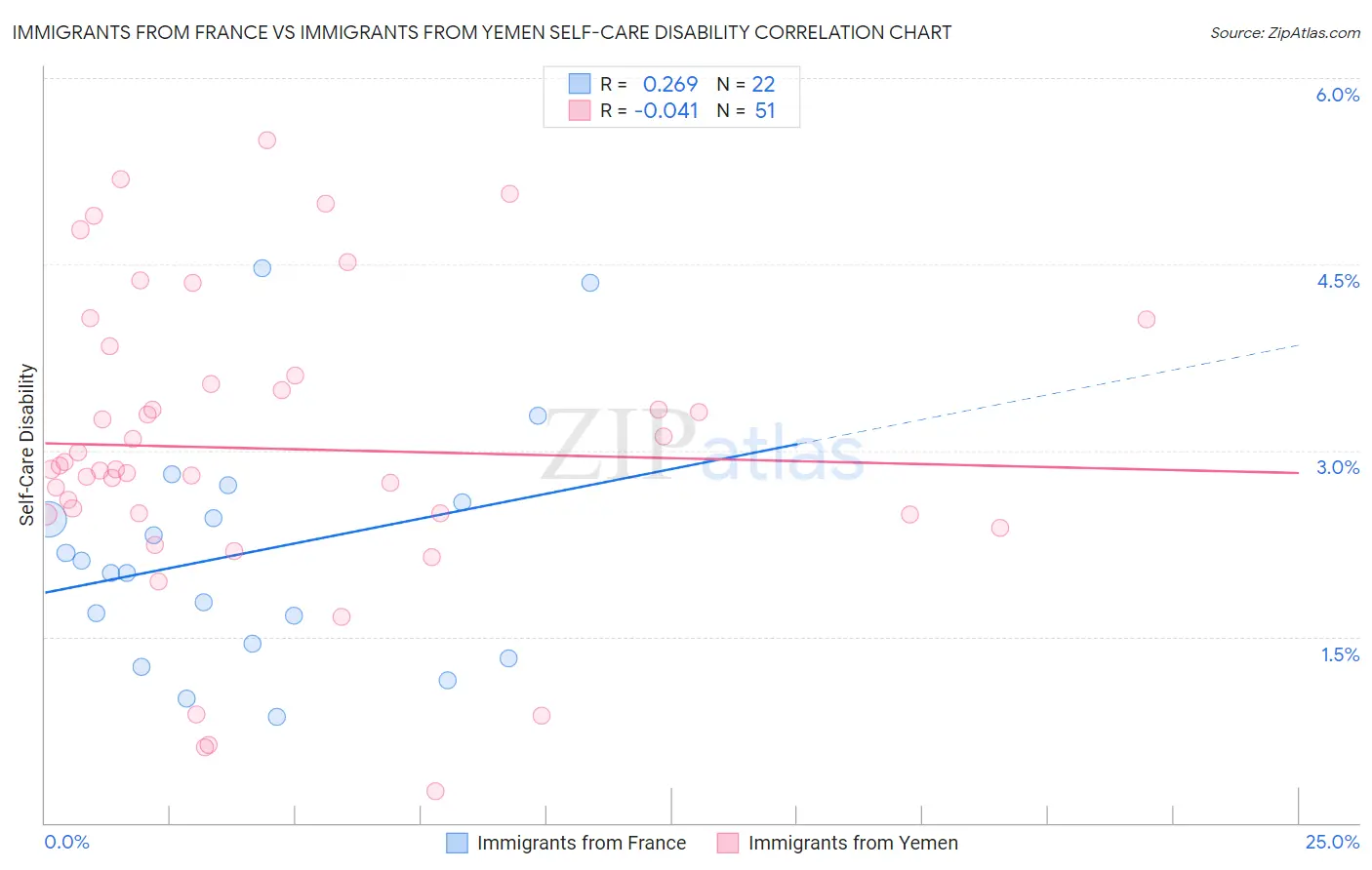 Immigrants from France vs Immigrants from Yemen Self-Care Disability