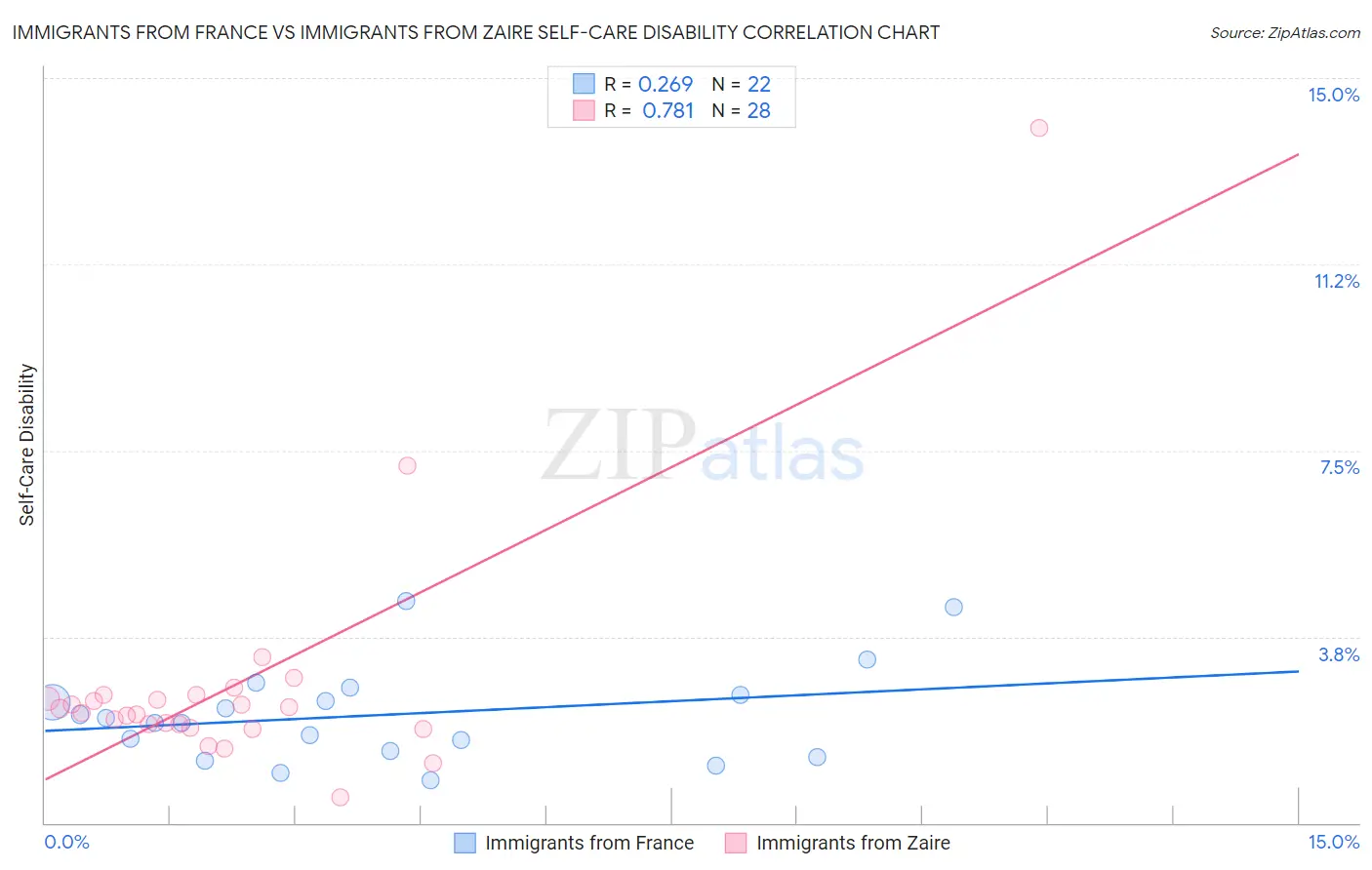 Immigrants from France vs Immigrants from Zaire Self-Care Disability