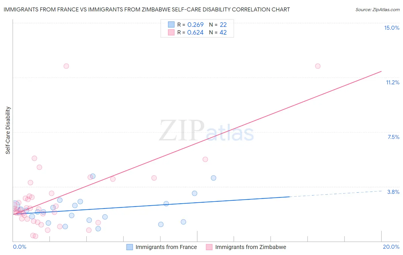 Immigrants from France vs Immigrants from Zimbabwe Self-Care Disability