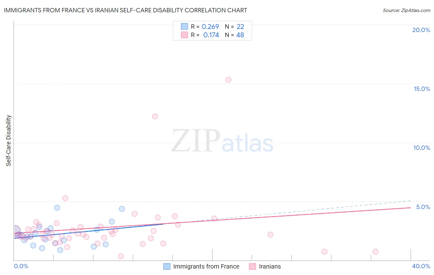 Immigrants from France vs Iranian Self-Care Disability