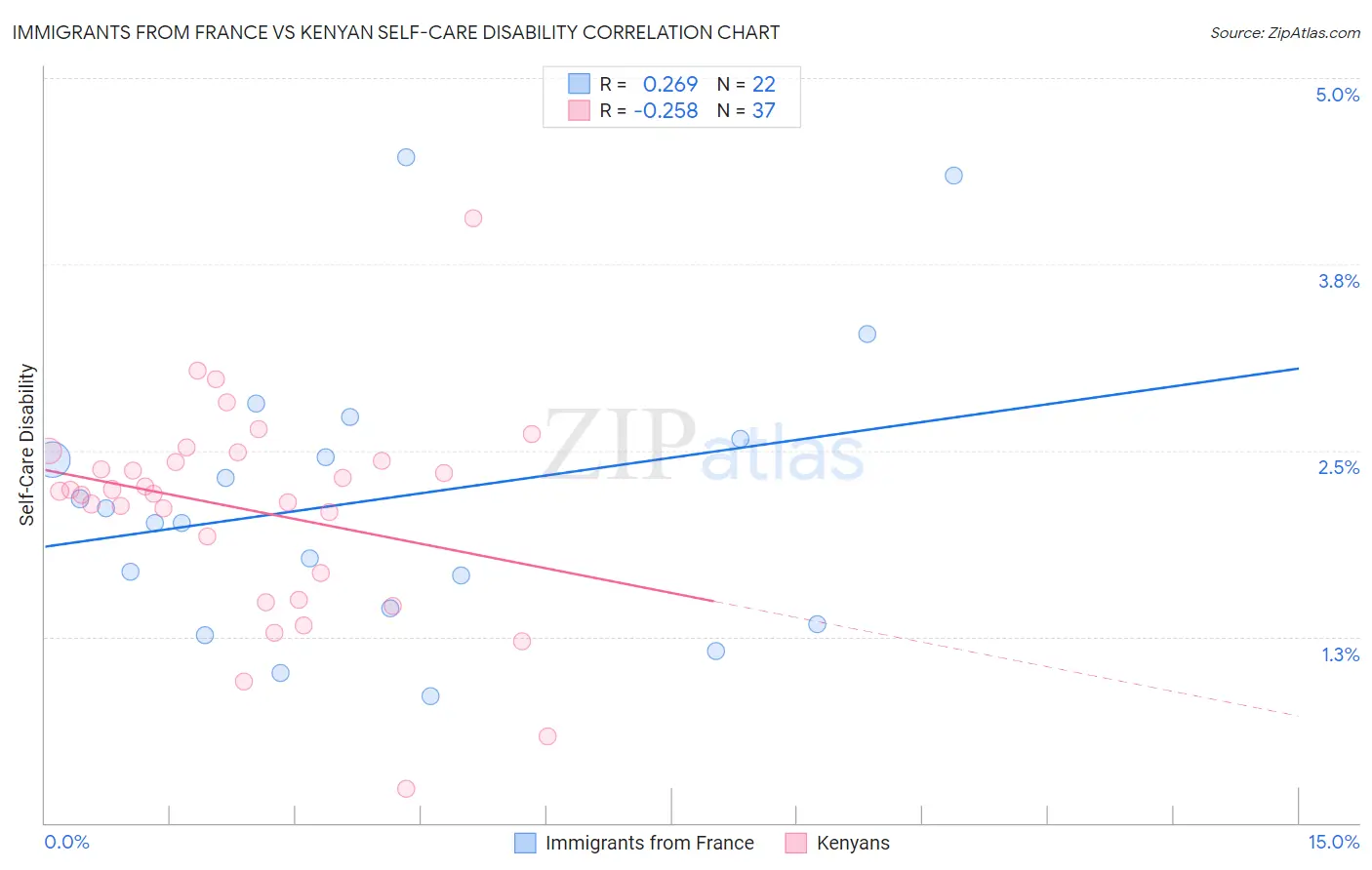 Immigrants from France vs Kenyan Self-Care Disability
