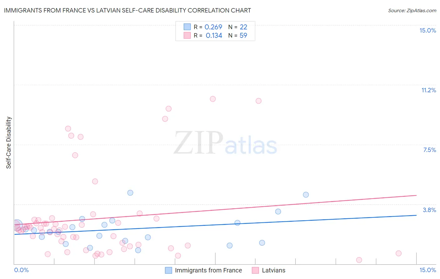 Immigrants from France vs Latvian Self-Care Disability