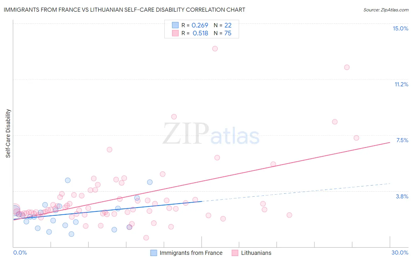 Immigrants from France vs Lithuanian Self-Care Disability