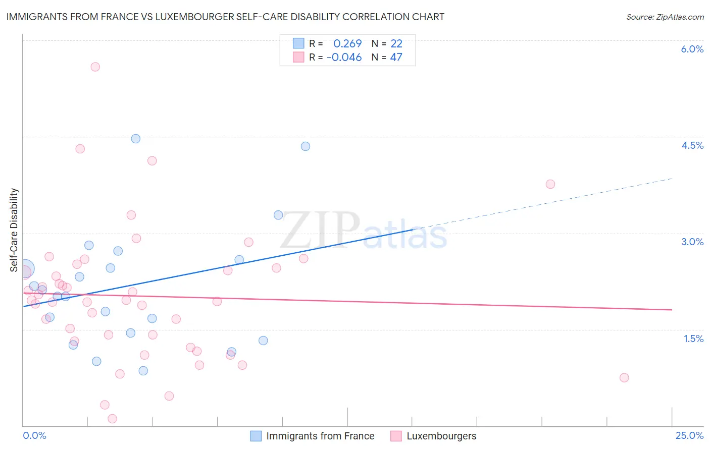 Immigrants from France vs Luxembourger Self-Care Disability