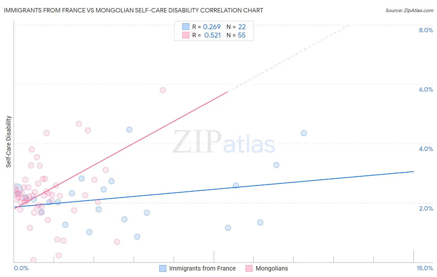 Immigrants from France vs Mongolian Self-Care Disability