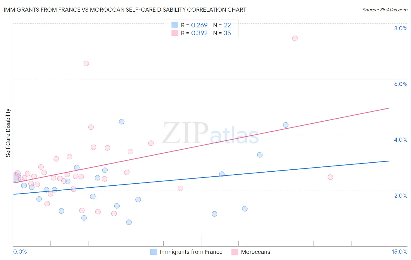 Immigrants from France vs Moroccan Self-Care Disability