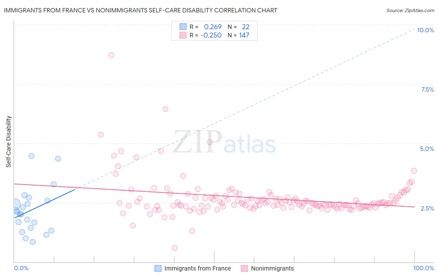 Immigrants from France vs Nonimmigrants Self-Care Disability