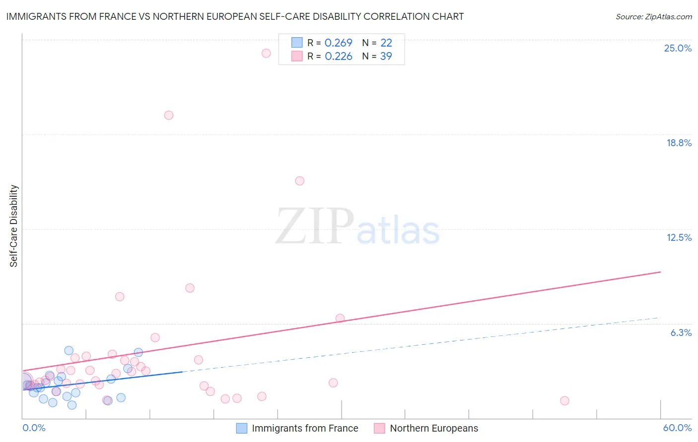 Immigrants from France vs Northern European Self-Care Disability