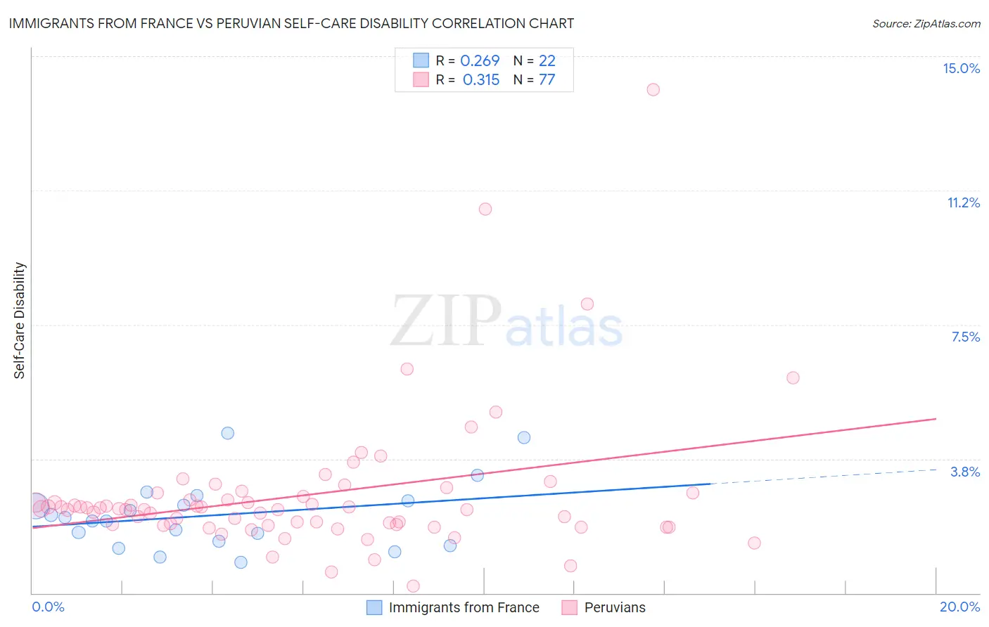 Immigrants from France vs Peruvian Self-Care Disability