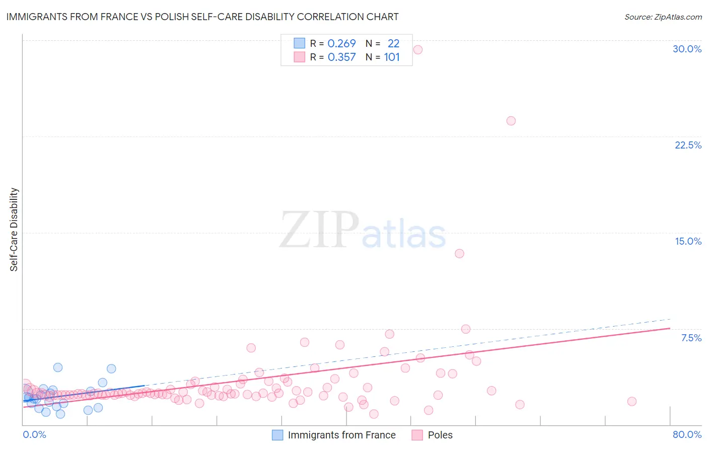 Immigrants from France vs Polish Self-Care Disability