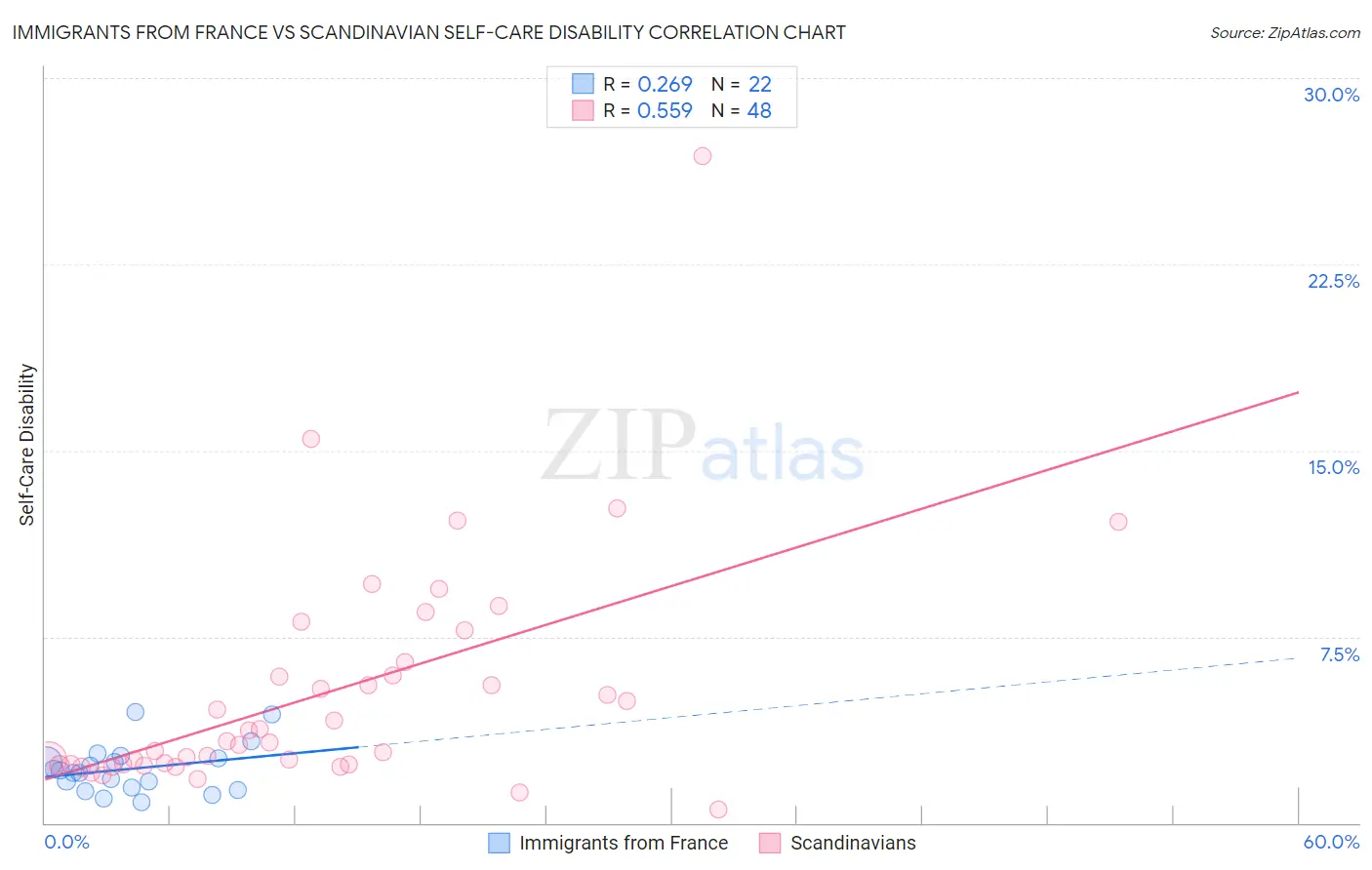 Immigrants from France vs Scandinavian Self-Care Disability