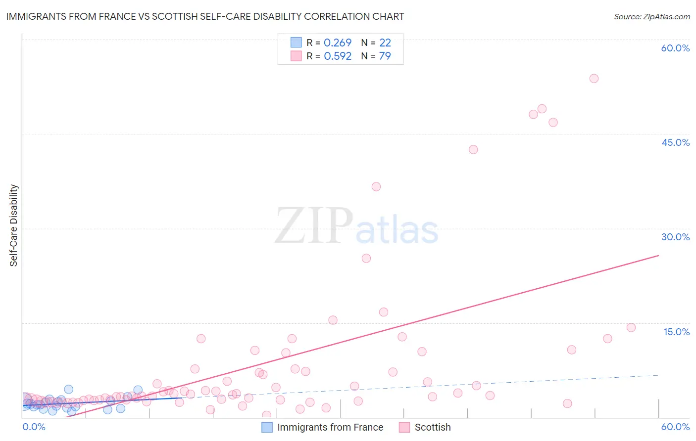 Immigrants from France vs Scottish Self-Care Disability