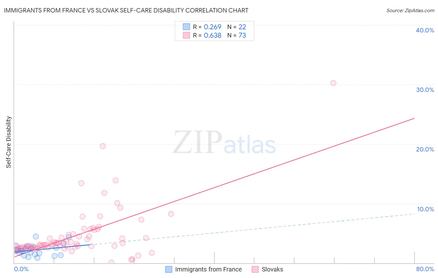 Immigrants from France vs Slovak Self-Care Disability