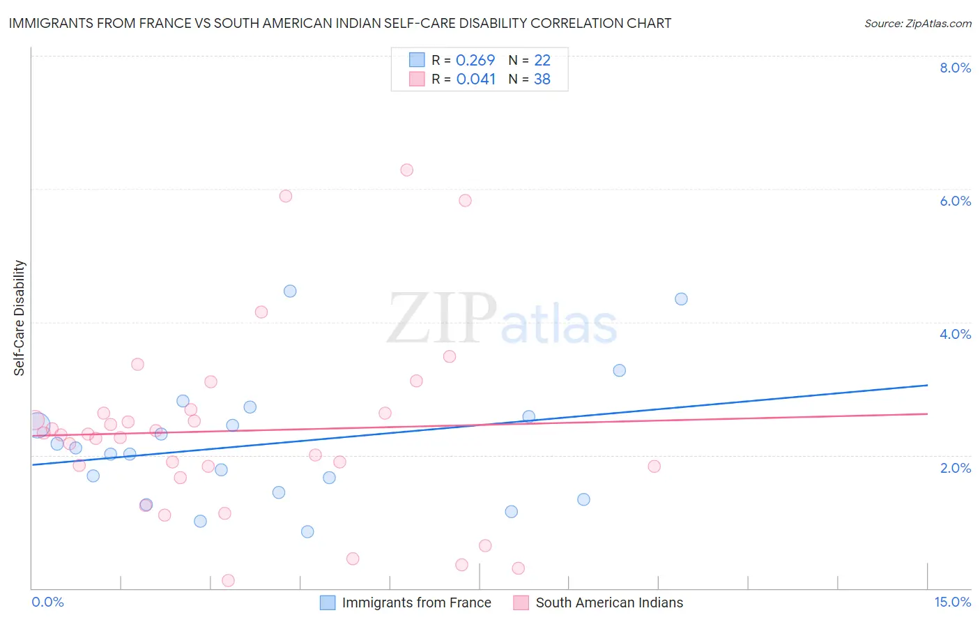 Immigrants from France vs South American Indian Self-Care Disability