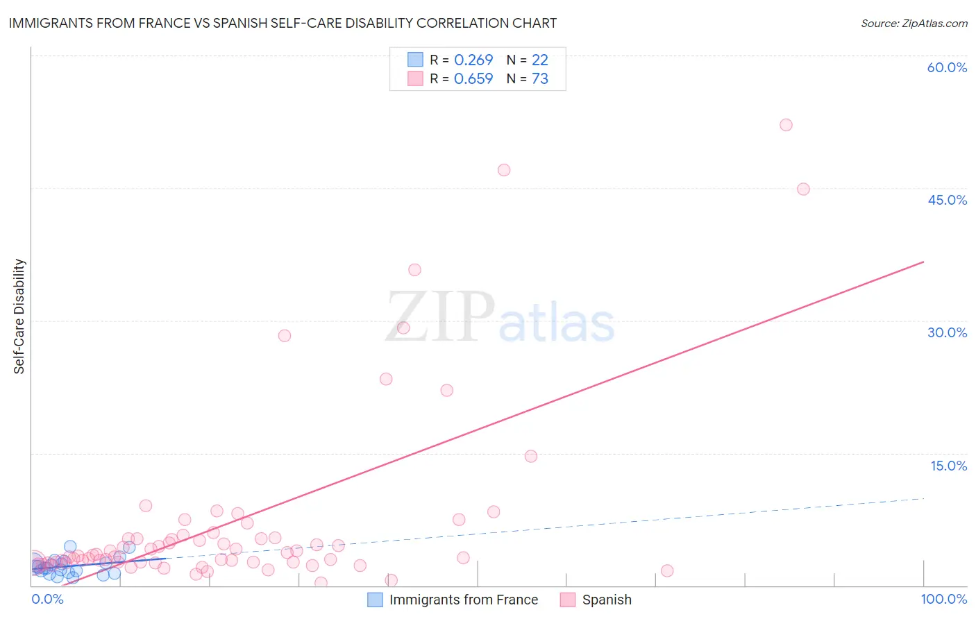 Immigrants from France vs Spanish Self-Care Disability