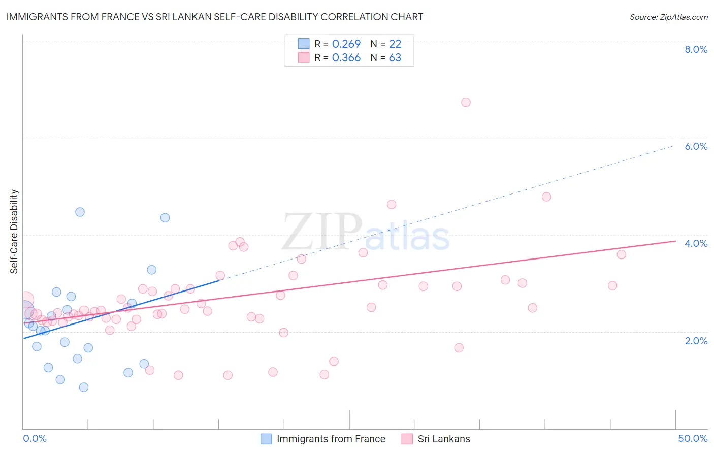Immigrants from France vs Sri Lankan Self-Care Disability