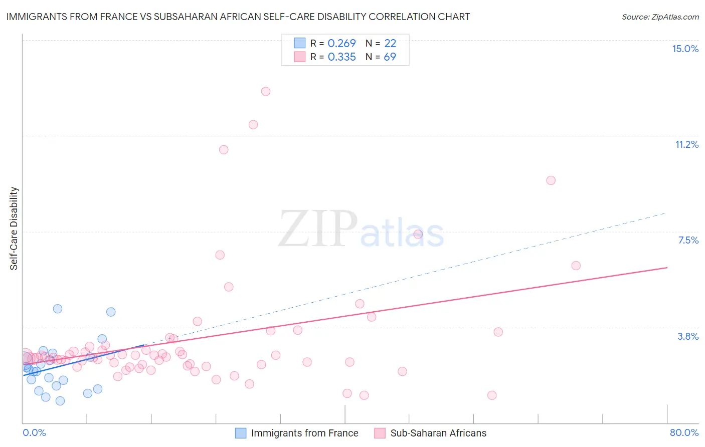 Immigrants from France vs Subsaharan African Self-Care Disability