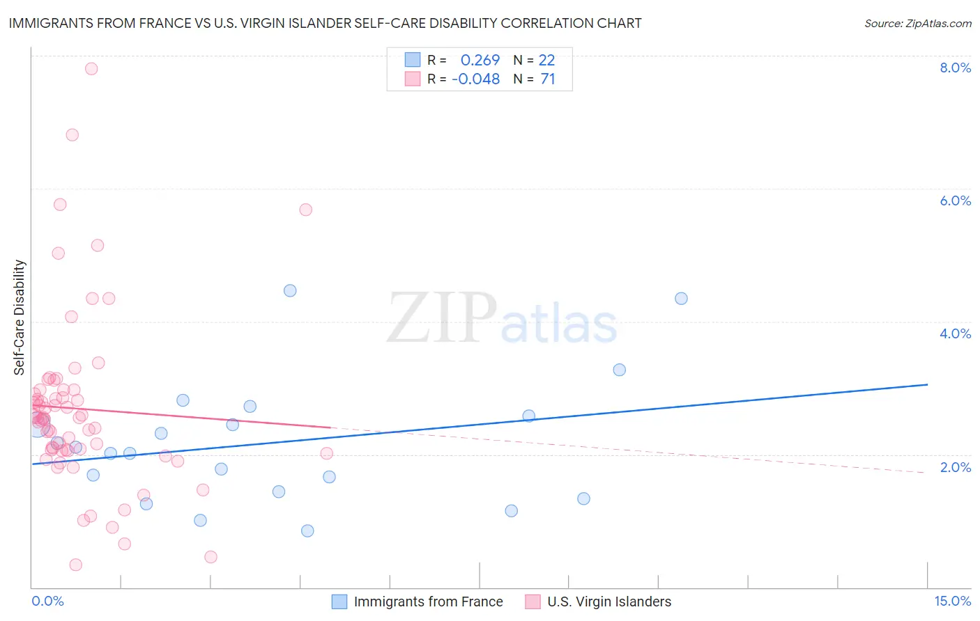 Immigrants from France vs U.S. Virgin Islander Self-Care Disability
