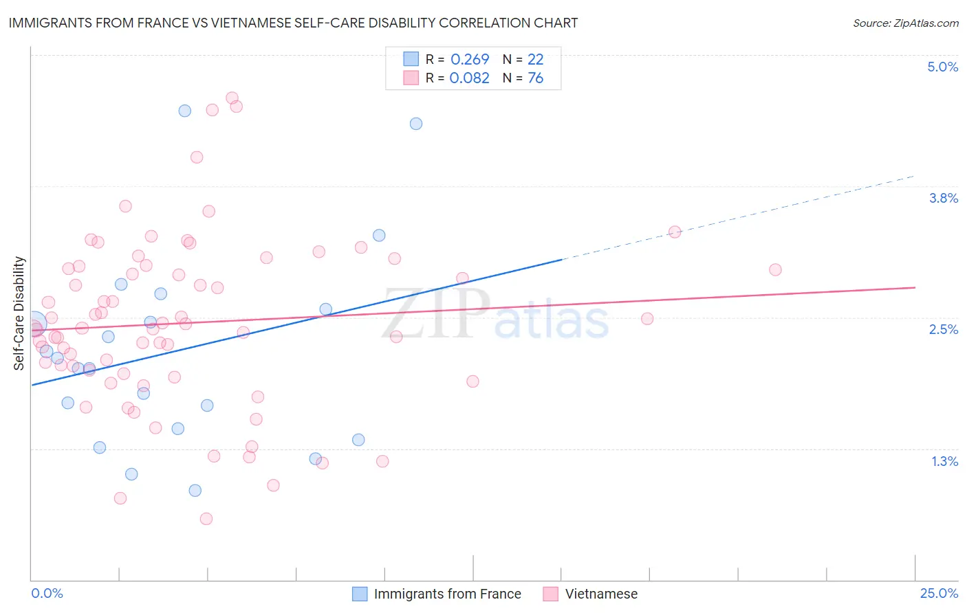 Immigrants from France vs Vietnamese Self-Care Disability